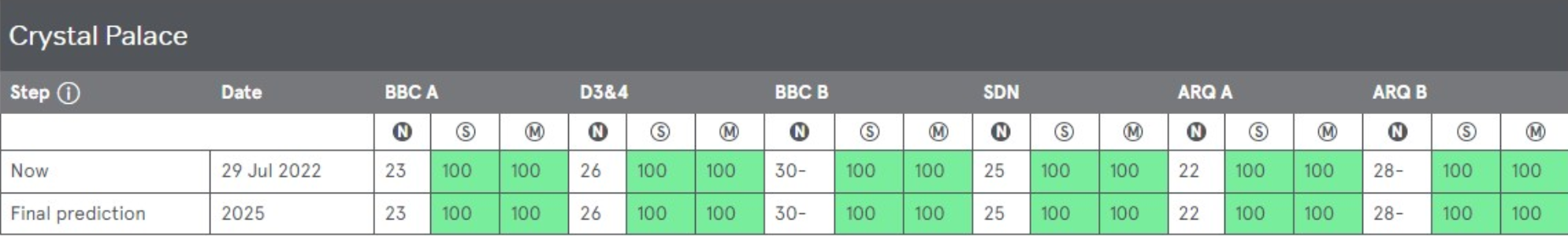 Coverage prediction example (Crystal Palace)